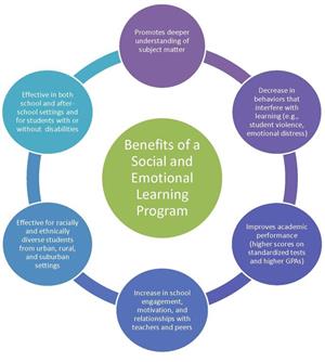 Benefits of Social Emotional  