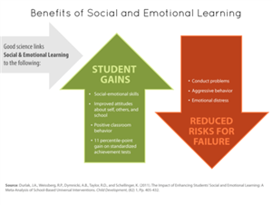 Beneifits fo Social Emotional Learning 